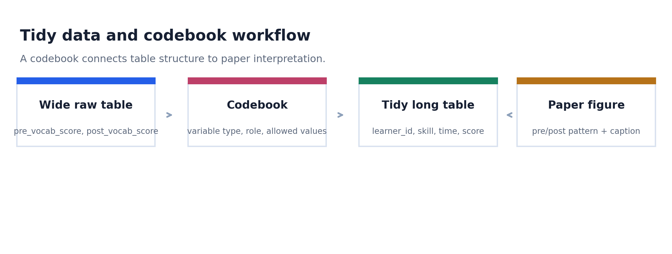 Module 02 - Tidy Data and Codebook